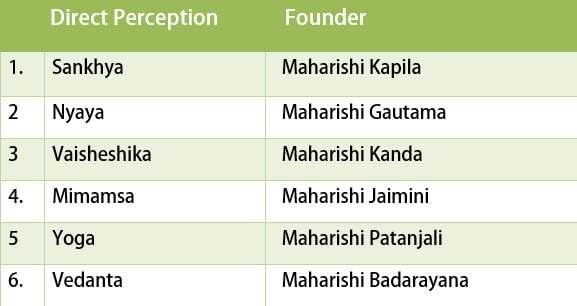 sad darshan six system of perceptions of ayurveda with their founders