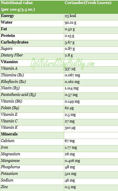 Nutritional-Value-Coriander