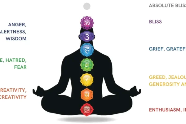 Balance your life with 7 chakras in Yoga Human figure in lotus posture showing the seven chakras: Root, Sacral, Solar Plexus, Heart, Throat, Third Eye, and Crown – each with its associated color and symbol.